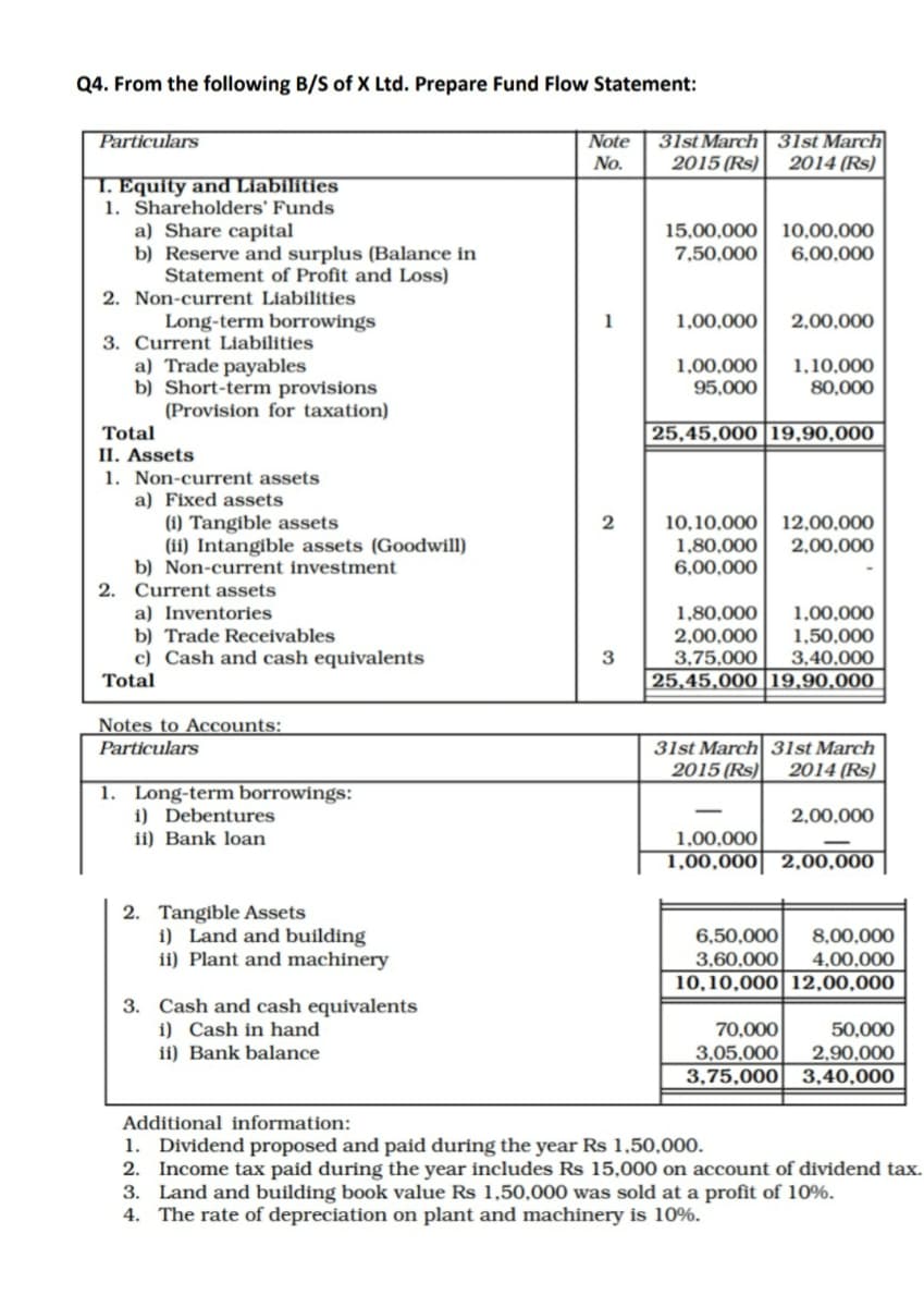 Q4. From the following B/S of X Ltd. Prepare Fund Flow Statement:
31st March| 31st March
2015 (Rs)
Particulars
Note
No.
2014 (Rs)
T. Equity and Liabilities
1. Shareholders' Funds
a) Share capital
b) Reserve and surplus (Balance in
Statement of Profit and Loss)
10,00,000
15,00,000
7,50,000
6,00,000
2. Non-current Liabilities
Long-term borrowings
1
1,00,000
2,00,000
3. Current Liabilities
a) Trade payables
b) Short-term provisions
(Provision for taxation)
1,00,000
95,000
1,10,000
80,000
Total
25,45,000|19,90,000
II. Assets
1. Non-current assets
a) Fixed assets
(1) Tangible assets
(ii) Intangible assets (Goodwill)
b) Non-current investment
2. Current assets
a) Inventories
b) Trade Receivables
c) Cash and cash equivalents
10,10,000
1,80,000
6,00,000
2
12,00,000
2,00,000
1,80,000
2,00,000
3,75,000
25,45,000 |19,90,000
1,00,000
1,50,000
3,40,000
3
Total
Notes to Accounts:
Particulars
31st March 31st March
2015 (Rs)
2014 (Rs)
1. Long-term borrowings:
i) Debentures
ii) Bank loan
2,00,000
1,00,000
1,00,000| 2,00,000
2. Tangible Assets
i) Land and building
ii) Plant and machinery
6,50,000
8,00,000
3,60,000
4,00,000
10,10,000|12,00,000
3. Cash and cash equivalents
i) Cash in hand
ii) Bank balance
70,000
50,000
3,05,000
3,75,000
2,90,000
3,40,000
Additional information:
1. Dividend proposed and paid during the year Rs 1,50,000.
2. Income tax paid during the year includes Rs 15,000 on account of dividend tax.
3. Land and building book value Rs 1,50,000 was sold at a profit of 10%.
4. The rate of depreciation on plant and machinery is 10%.
