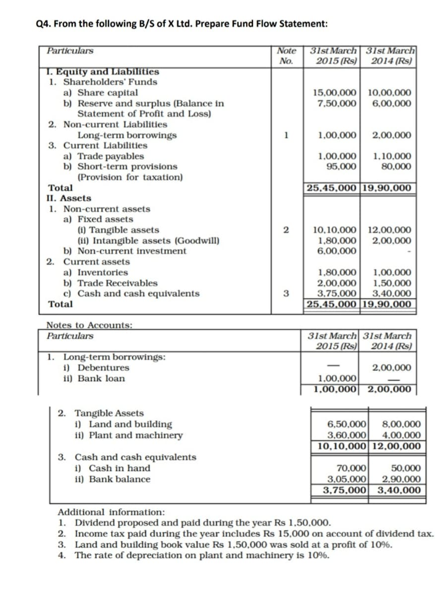 Q4. From the following B/S of X Ltd. Prepare Fund Flow Statement:
31st March| 31st March
2015 (Rs)
Particulars
Note
No.
2014 (Rs)
T. Equity and Liabilities
1. Shareholders' Funds
a) Share capital
b) Reserve and surplus (Balance in
Statement of Profit and Loss)
10,00,000
6,00,000
15,00,000
7,50,000
2. Non-current Liabilities
Long-term borrowings
1
1,00,000
2,00,000
3. Current Liabilities
a) Trade payables
b) Short-term provisions
(Provision for taxation)
1,00,000
95,000
1,10,000
80,000
Total
25,45,000 |19,90,000
II. Assets
1. Non-current assets
a) Fixed assets
(1) Tangible assets
(ii) Intangible assets (Goodwill)
b) Non-current investment
2. Current assets
10,10,000
1,80,000
6,00,000
12,00,000
2,00,000
a) Inventories
b) Trade Receivables
c) Cash and cash equivalents
1,80,000
2,00,000
3,75,000
25,45,000|19,90,000
1,00,000
1,50,000
3,40,000
Total
Notes to Accounts:
31st March 31st March
2015 (Rs)
Particulars
2014 (Rs)
1. Long-term borrowings:
i) Debentures
ii) Bank loan
2,00,000
1,00,000
1,00,000| 2,00,000
2. Tangible Assets
i) Land and building
ii) Plant and machinery
6,50,000
3,60,000
10,10,000|12,00,000
8,00,000
4,00,000
3. Cash and cash equivalents
i) Cash in hand
ii) Bank balance
70,000
50,000
3,05,000
3,75,000| 3,40,000
2,90,000
Additional information:
1. Dividend proposed and paid during the year Rs 1,50,000.
2. Income tax paid during the year includes Rs 15,000 on account of dividend tax.
3. Land and building book value Rs 1,50,000 was sold at a profit of 10%.
4. The rate of depreciation on plant and machinery is 10%.
