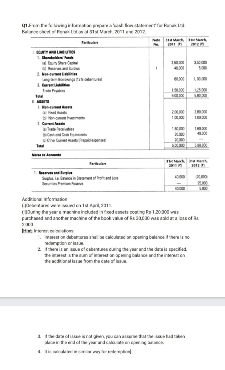 Q1.From the following information prepare a 'cash flow statement' for Ronak Ltd.
Balance sheet of Ronak Ltd as at 31st March, 2011 and 2012.
Note
No.
31st March, 31st March,
2011 (?)
Particulars
2012 (?)
I. EQUITY AND LIABILITIES
1. Shareholders' Funds
(a) Equity Share Capital
(b) Reserves and Surplus
2,50,000
3,50,000
40,000
5,000
2. Non-current Liabilities
Long-term Borrowings (12% debentures)
3. Current Liabilities
Trade Payables
60,000
1, 00,000
1,25,000
5,80,000
1,50,000
Total
5,00,000
II. ASSETS
1. Non-current Assets
(a) Fixed Assets
(b) Non-current Investments
2. Current Assets
2,80,000
1,00.000
2,00,000
1,00.000
1,60,000
40,000
1,50,000
la) Trade Receivables
(b) Cash and Cash Equivalents
(c) Other Current Assets (Prepaid expenses)
30,000
20,000
5,00,000
Total
5,80,000
Notes to Accounts
31st March, 31st March,
2011 ()
Particulars
2012 (?)
1. Reserves and Surplus
Surplus, i.e. Balance in Statement of Profit and Loss
Securities Premium Reserve
40,000
(20,000)
25,000
40,000
5,000
Additional Information
(i)Debentures were issued on 1st April, 2011.
(ii)During the year a machine included in fixed assets costing Rs 1,20,000 was
purchased and another machine of the book value of Rs 30,000 was sold at a loss of Rs
2,000
[Hint: Interest calculations:
1. Interest on debentures shall be calculated on opening balance if there is no
redemption or issue.
2. If there is an issue of debentures during the year and the date is specified,
the interest is the sum of interest on opening balance and the interest on
the additional issue from the date of issue.
3. If the date of issue is not given, you can assume that the issue had taken
place in the end of the year and calculate on opening balance.
4. It is calculated in similar way for redemption]
