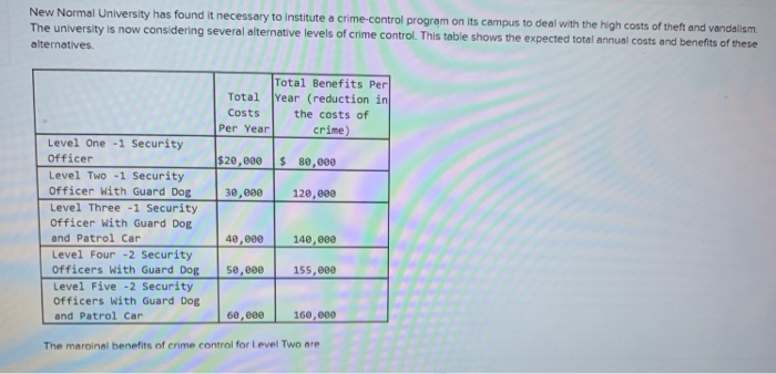 New Normal University has found it necessary to institute a crime-control program on its campus to deal with the high costs of theft and vandalism.
The university is now considering several alternative levels of crime control. This table shows the expected total annual costs and benefits of these
alternatives.
Level One -1 Security
Officer
Total Benefits Per
Total
Year (reduction in
Costs
Per Year
the costs of
crime)
$20,000 $ 80,000
Level Two -1 Security
Officer With Guard Dog
Level Three -1 Security
Officer With Guard Dog
and Patrol Car
30,000
120,000
40,000
140,000
Level Four -2 Security
Officers With Guard Dog
50,000
155,000
Level Five -2 Security
Officers With Guard Dog
and Patrol Car
60,000
160,000
The maroinal benefits of crime control for Level Two are