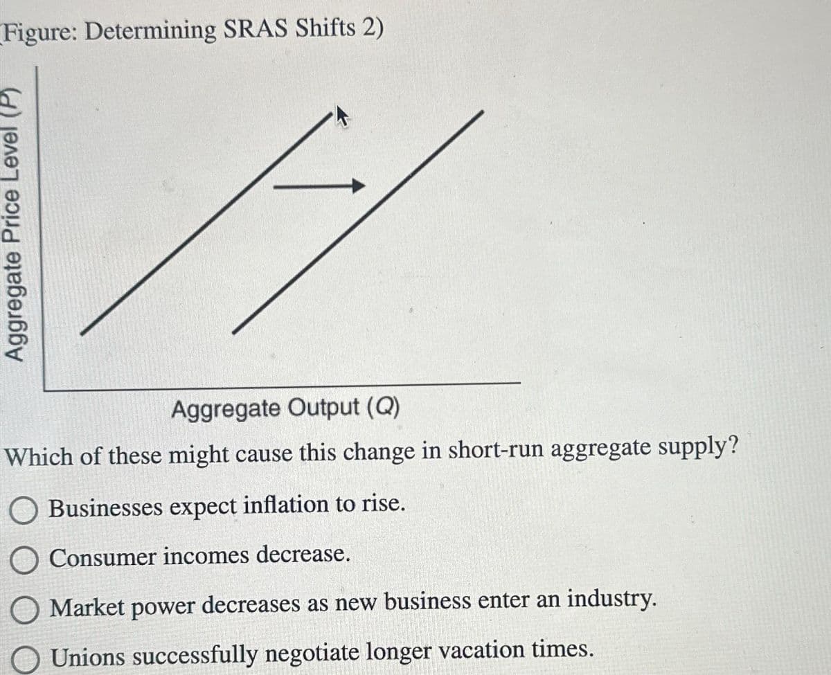 Figure: Determining SRAS Shifts 2)
Aggregate Price Level (P)
A
Aggregate Output (Q)
Which of these might cause this change in short-run aggregate supply?
Businesses expect inflation to rise.
Consumer incomes decrease.
O Market power decreases as new business enter an industry.
Unions successfully negotiate longer vacation times.