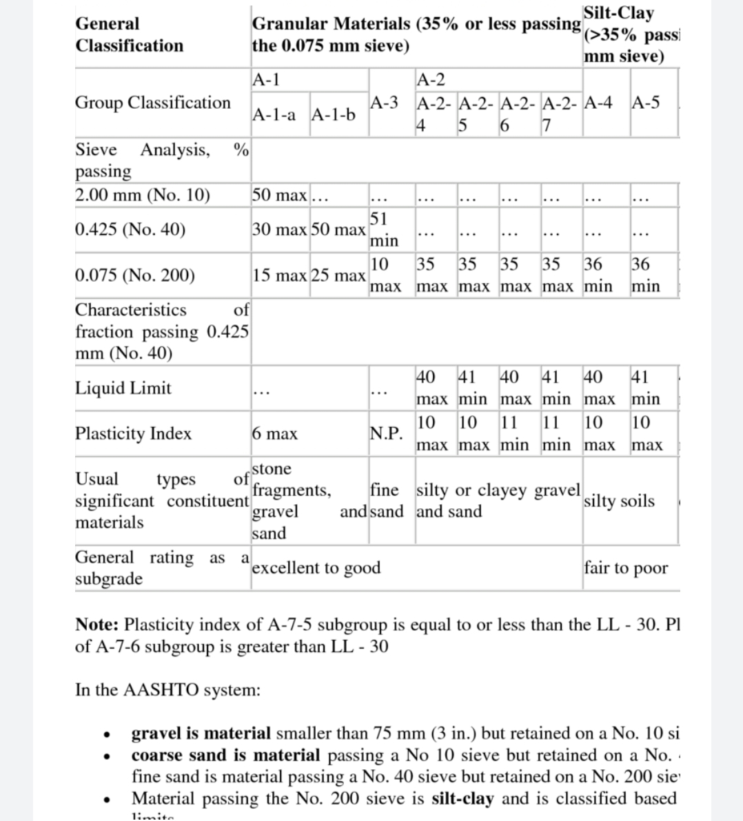 Granular Materials (35% or less passing
the 0.075 mm sieve)
Silt-Clay
(>35% passi
mm sieve)
General
Classification
A-1
А-2
Group Classification
A-3 A-2- A-2- A-2- A-2- A-4 A-5
А-1-а А-1-b
4
7
Sieve Analysis,
passing
2.00 mm (No. 10)
50 max ….
51
30 max 50 max
min
0.425 (No. 40)
...
....
...
...
...
...
10
15 max 25 max|
35
35
35
35
36
36
0.075 (No. 200)
max max max max max min min
Characteristics
of
fraction passing 0.425
mm (No. 40)
40
41
40
41
40
41
Liquid Limit
...
...
max min max min max min
10
N.P.
10 11 11
10
10
Plasticity Index
6 max
max max min min max
max
stone
Usual
types
fragments,
significant constituent
gravel
fine silty or clayey gravel silty soils
and sand and sand
materials
sand
General rating as
subgrade
a
excellent to good
fair to poor
Note: Plasticity index of A-7-5 subgroup is equal to or less than the LL - 30. Pl
of A-7-6 subgroup is greater than LL - 30
In the AASHTO system:
gravel is material smaller than 75 mm (3 in.) but retained on a No. 10 si
coarse sand is material passing a No 10 sieve but retained on a No. ·
fine sand is material passing a No. 40 sieve but retained on a No. 200 sie
Material passing the No. 200 sieve is silt-clay and is classified based
1:mite.
