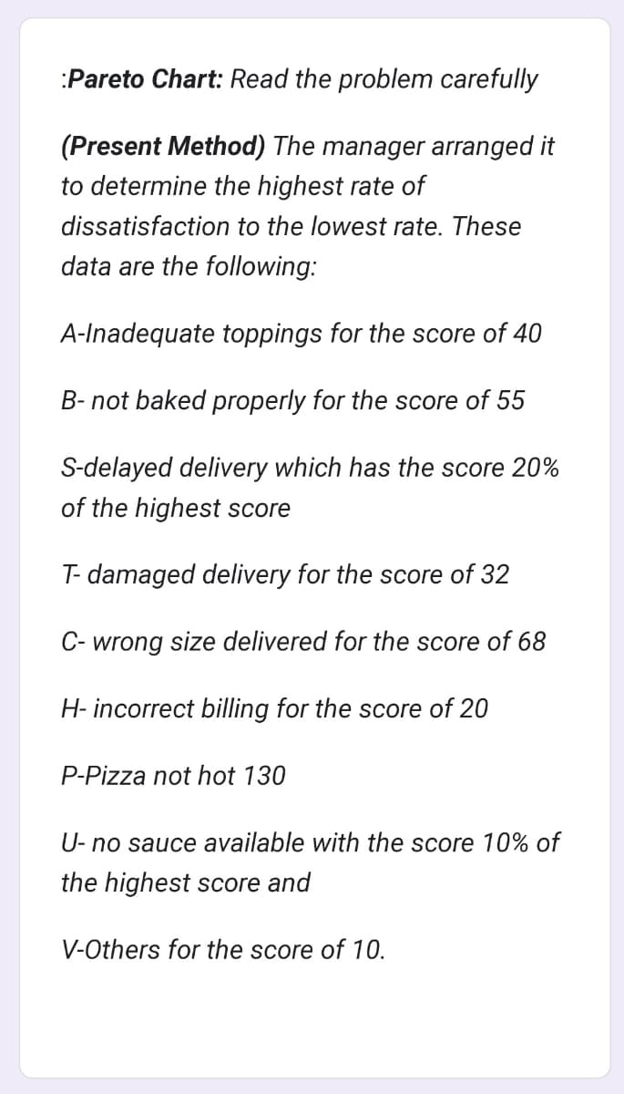 :Pareto Chart: Read the problem carefully
(Present Method) The manager arranged it
to determine the highest rate of
dissatisfaction to the lowest rate. These
data are the following:
A-Inadequate toppings for the score of 40
B- not baked properly for the score of 55
S-delayed delivery which has the score 20%
of the highest score
T- damaged delivery for the score of 32
C- wrong size delivered for the score of 68
H- incorrect billing for the score of 20
P-Pizza not hot 130
U- no sauce available with the score 10% of
the highest score and
V-Others for the score of 10.