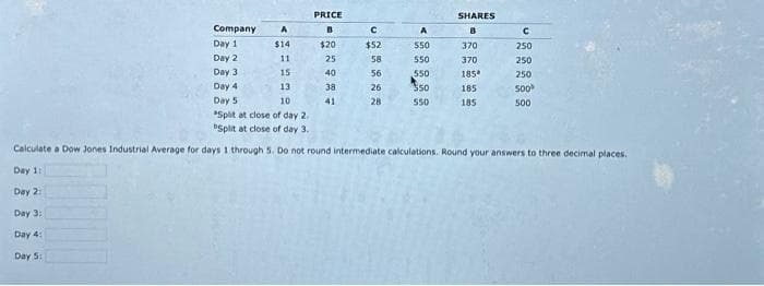 Day 1:
Day 2:
Company A
Day 1
$14
Day 2
11
Day 3
15
13
10
Split at close of day 2.
Split at close of day 3.
Calculate a Dow Jones Industrial Average for days 1 through 5. Do not round intermediate calculations. Round your answers to three decimal places.
Day 3:
Day 4:
Day 5:
PRICE
B
$20
Day 4
Day 5
25
40
38
с
$52
58
56
26
28
A
550
550
SHARES
B
370
370
185
185
185
550
$50
550
с
250
250
250
500
500