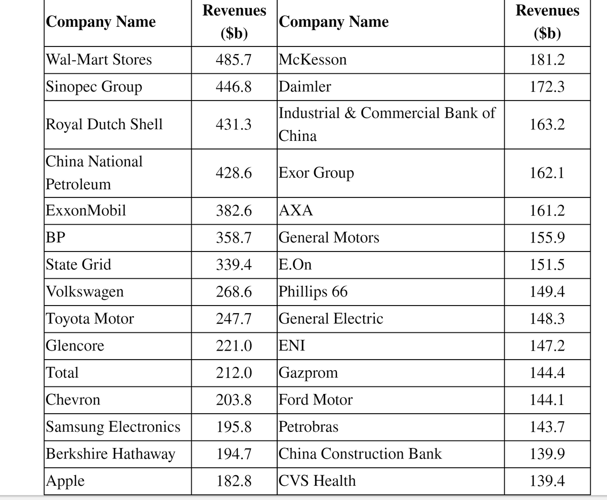 Revenues
Revenues
|Company Name
|Company Name
($b)
($b)
Wal-Mart Stores
485.7
McKesson
181.2
Sinopec Group
446.8
Daimler
172.3
Industrial & Commercial Bank of
Royal Dutch Shell
431.3
163.2
China
China National
428.6
Exor Group
162.1
Petroleum
ExxonMobil
382.6
ΑΧΑ
161.2
BP
358.7
General Motors
155.9
State Grid
339.4
E.On
151.5
Volkswagen
268.6
Phillips 66
149.4
|Тоyota Motor
247.7
General Electric
148.3
Glencore
221.0
ENI
147.2
Total
212.0
Gazprom
144.4
Chevron
203.8
Ford Motor
144.1
Samsung Electronics
195.8
Petrobras
143.7
Berkshire Hathaway
194.7
China Construction Bank
139.9
Apple
182.8
|CVS Health
139.4
