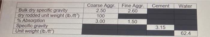 Coarse Aggr.
2.50
100
3.00
Fine Aggr.
2.60
Cement
Water
Bulk dry specific gravity
dry rodded unit weight (Ib./ft)
% Absorption
Specific gravity
Unit weight (lb./ft)
1.50
3.15
62.4
