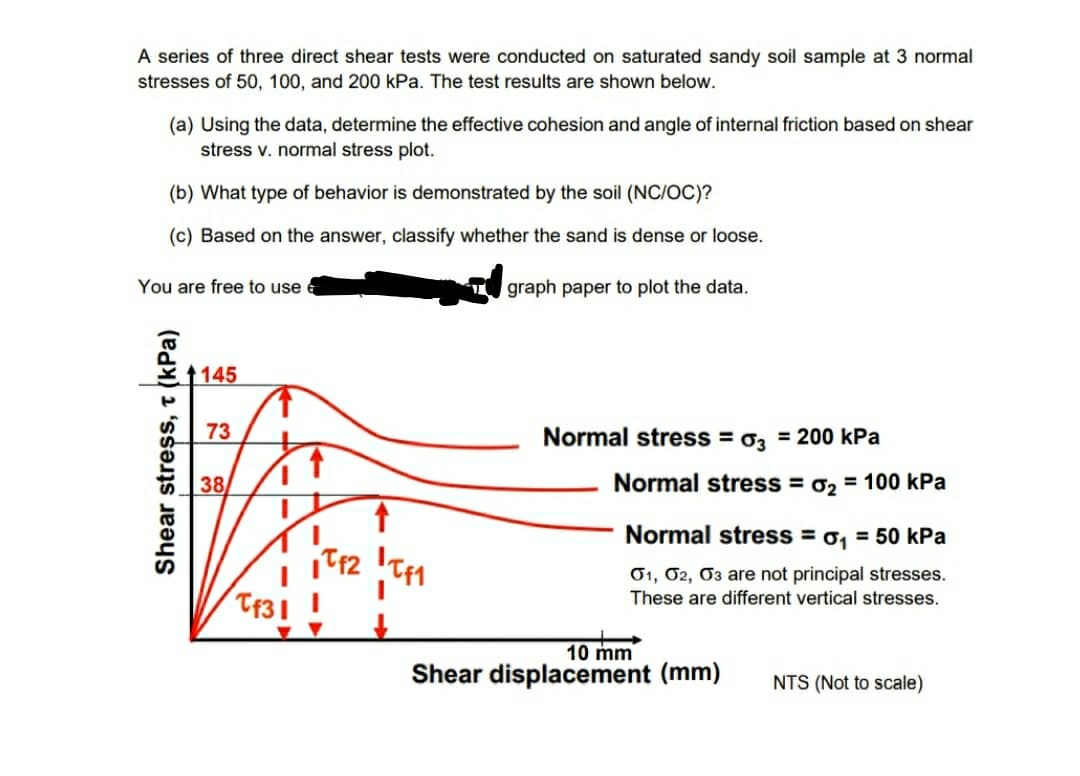 A series of three direct shear tests were conducted on saturated sandy soil sample at 3 normal
stresses of 50, 100, and 200 kPa. The test results are shown below.
(a) Using the data, determine the effective cohesion and angle of internal friction based on shear
stress v. normal stress plot.
(b) What type of behavior is demonstrated by the soil (NC/OC)?
(c) Based on the answer, classify whether the sand is dense or loose.
You are free to use
graph paper to plot the data.
K 1145
73
Normal stress = 03 = 200 kPa
38
Normal stress = 02 = 100 kPa
Normal stress = o, = 50 kPa
01, O2, 03 are not principal stresses.
These are different vertical stresses.
TF31
10 mm
Shear displacement (mm)
NTS (Not to scale)
Shear stress, t (kPa)
