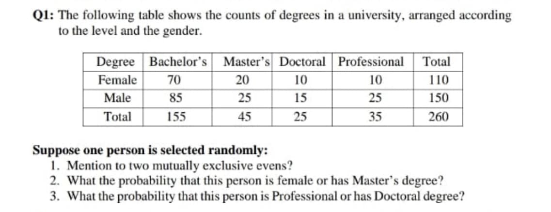 Q1: The following table shows the counts of degrees in a university, arranged according
to the level and the gender.
EITTTE
Degree Bachelor's Master's Doctoral Professional
Total
Female
70
20
10
10
110
Male
85
25
15
25
150
Total
155
45
25
35
260
Suppose one person is selected randomly:
1. Mention to two mutually exclusive evens?
2. What the probability that this person is female or has Master's degree?
3. What the probability that this person is Professional or has Doctoral degree?
