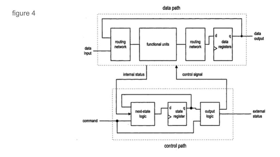 data path
figure 4
data
output
data
routing
network
routing
network
functional units
data
registers
input
internal status
control signal
next-state
logic
state
register
output
logic
external
status
command-
control path
