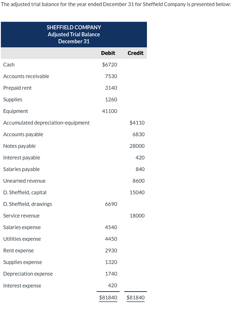 The adjusted trial balance for the year ended December 31 for Sheffield Company is presented below:
Cash
Accounts receivable
Prepaid rent
Supplies
Equipment
Accumulated depreciation-equipment
Accounts payable
Notes payable
Interest payable
Salaries payable
Unearned revenue
SHEFFIELD COMPANY
Adjusted Trial Balance
December 31
D. Sheffield, capital
D. Sheffield, drawings
Service revenue
Salaries expense
Utilities expense
Rent expense
Supplies expense
Depreciation expense
Interest expense
Debit
$6720
7530
3140
1260
41100
6690
4540
4450
2930
1320
1740
420
$81840
Credit
$4110
6830
28000
420
840
8600
15040
18000
$81840