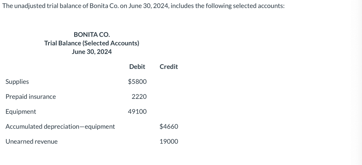 The unadjusted trial balance of Bonita Co. on June 30, 2024, includes the following selected accounts:
BONITA CO.
Trial Balance (Selected Accounts)
June 30, 2024
Supplies
Prepaid insurance
Equipment
Accumulated depreciation-equipment
Unearned revenue
Debit
$5800
2220
49100
Credit
$4660
19000