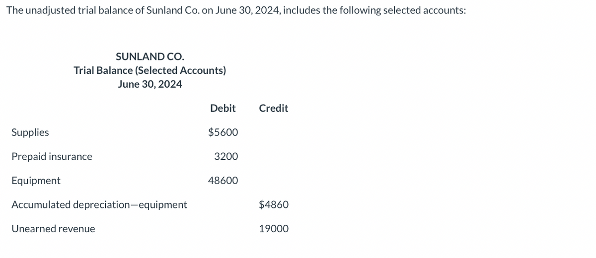 The unadjusted trial balance of Sunland Co. on June 30, 2024, includes the following selected accounts:
SUNLAND CO.
Trial Balance (Selected Accounts)
June 30, 2024
Supplies
Prepaid insurance
Equipment
Accumulated depreciation-equipment
Unearned revenue
Debit
$5600
3200
48600
Credit
$4860
19000