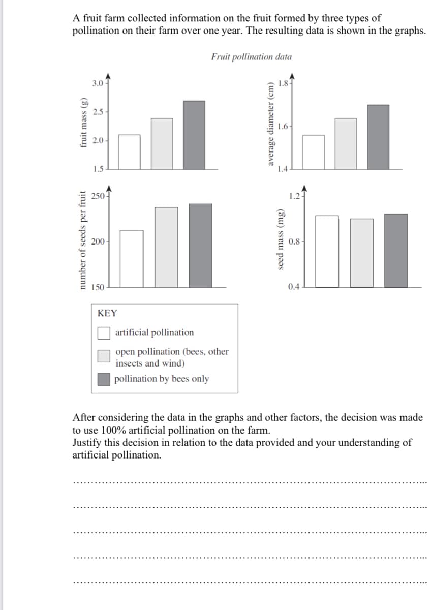A fruit farm collected information on the fruit formed by three types of
pollination on their farm over one year. The resulting data is shown in the graphs.
Fruit pollination đdata
3.0
1.8
2.5
1.6-
2.0
1.5
1.4
250
1.2-
200
0.8-
150
0.4
ΚΕY
artificial pollination
open pollination (bees, other
insects and wind)
pollination by bees only
After considering the data in the graphs and other factors, the decision was made
to use 100% artificial pollination on the farm.
Justify this decision in relation to the data provided and your understanding of
artificial pollination.
number of seeds per fruit
fruit mass (g)
average diameter (cm)
(su) sseu pɔs
