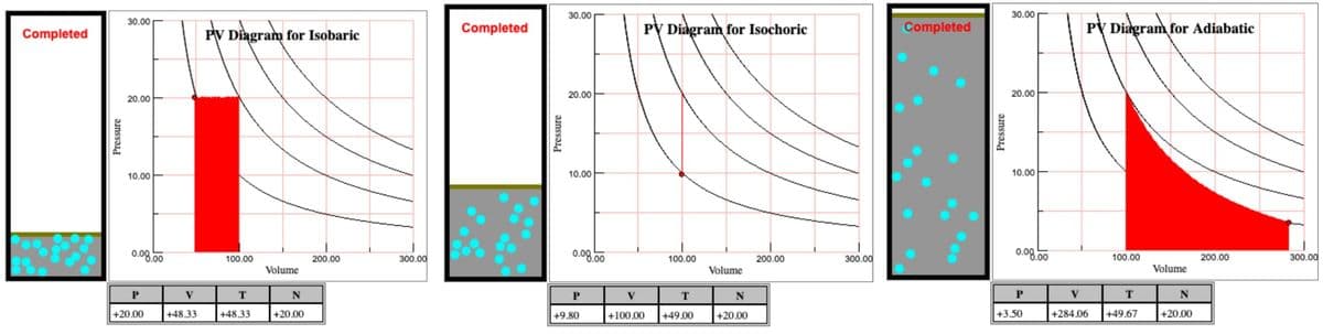 Completed
Pressure
30.00
20.00
10.00
0.08.00
P
+20.00
V
+48.33
PV Diagram for Isobaric
100.00
T
+48.33
Volume
N
+20.00
200.00
300.00
Completed
Pressure
30.00
20.00
10.00
0.08.00
P
+9.80
PV Diagram for Isochoric
V
+100.00
100.00
T
+49.00
Volume
N
+20.00
200.00
300.00
Completed
Pressure
30.00
20.00
10.00
0.08.00
P
+3.50
PV Diagram for Adiabatic
V
+284.06
100.00
T
+49.67
Volume
N
+20.00
200.00
300.00