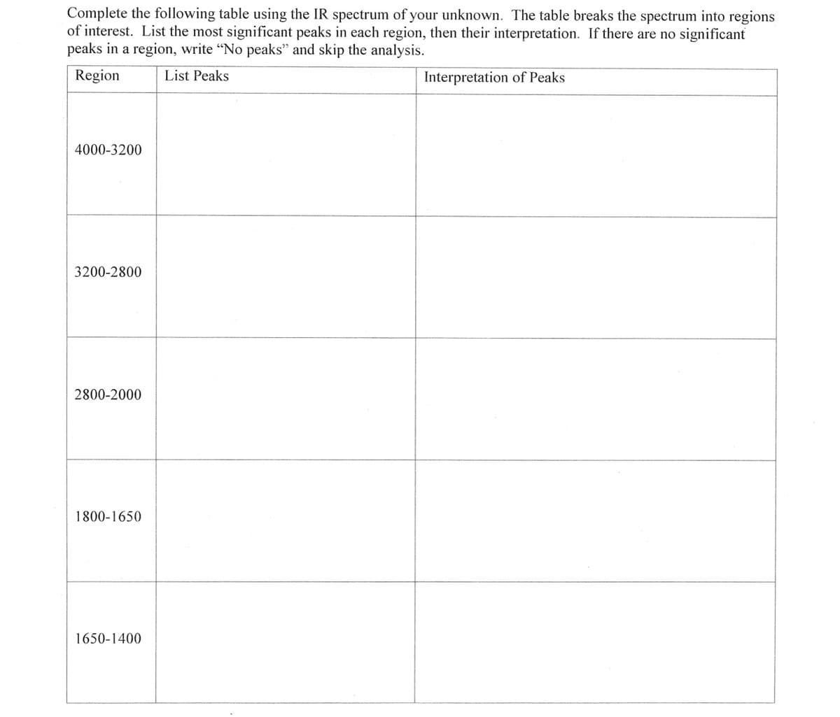 Complete the following table using the IR spectrum of your unknown. The table breaks the spectrum into regions
of interest. List the most significant peaks in each region, then their interpretation. If there are no significant
peaks in a region, write "No peaks" and skip the analysis.
Region
List Peaks
4000-3200
3200-2800
2800-2000
1800-1650
1650-1400
Interpretation of Peaks