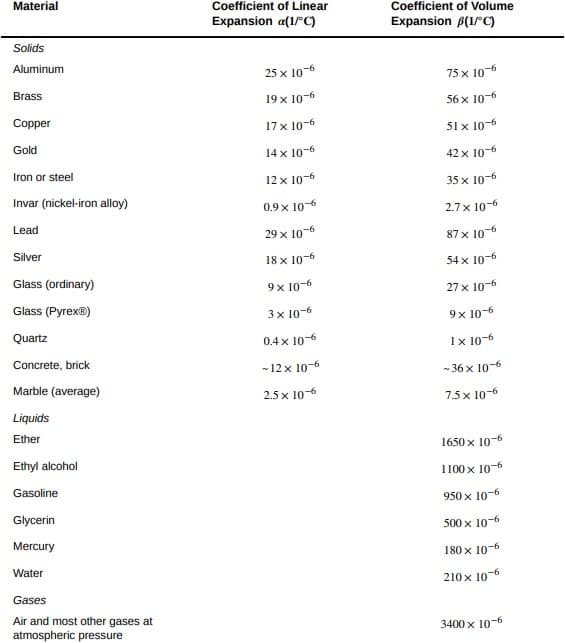 Material
Solids
Aluminum
Brass
Copper
Gold
Iron or steel
Invar (nickel-iron alloy)
Lead
Silver
Glass (ordinary)
Glass (Pyrex®)
Quartz
Concrete, brick
Marble (average)
Liquids
Ether
Ethyl alcohol
Gasoline
Glycerin
Mercury
Water
Gases
Air and most other gases at
atmospheric pressure
Coefficient of Linear
Expansion a(1/°C)
25 x 10-6
19x 10-6
17 x 10-6
14 x 10-6
12x 10-6
0.9 x 10-6
29 x 10-6
18 x 10-6
9x 10-6
3x 10-6
0.4 x 10-6
-12 x 10-6
2.5 x 10-6
Coefficient of Volume
Expansion (1/°C)
75 x 10-6
56 x 10-6
51 x 10-6
42 x 10-6
35 x 10-6
2.7 x 10-6
87 x 10-6
54 x 10-6
27 x 10-6
9x 10-6
1x 10-6
-36 x 10-6
7.5 x 10-6
1650 x 10-6
1100 x 10-6
950 x 10-6
500 x 10-6
180 x 10-6
210 x 10-6
3400 x 10-6