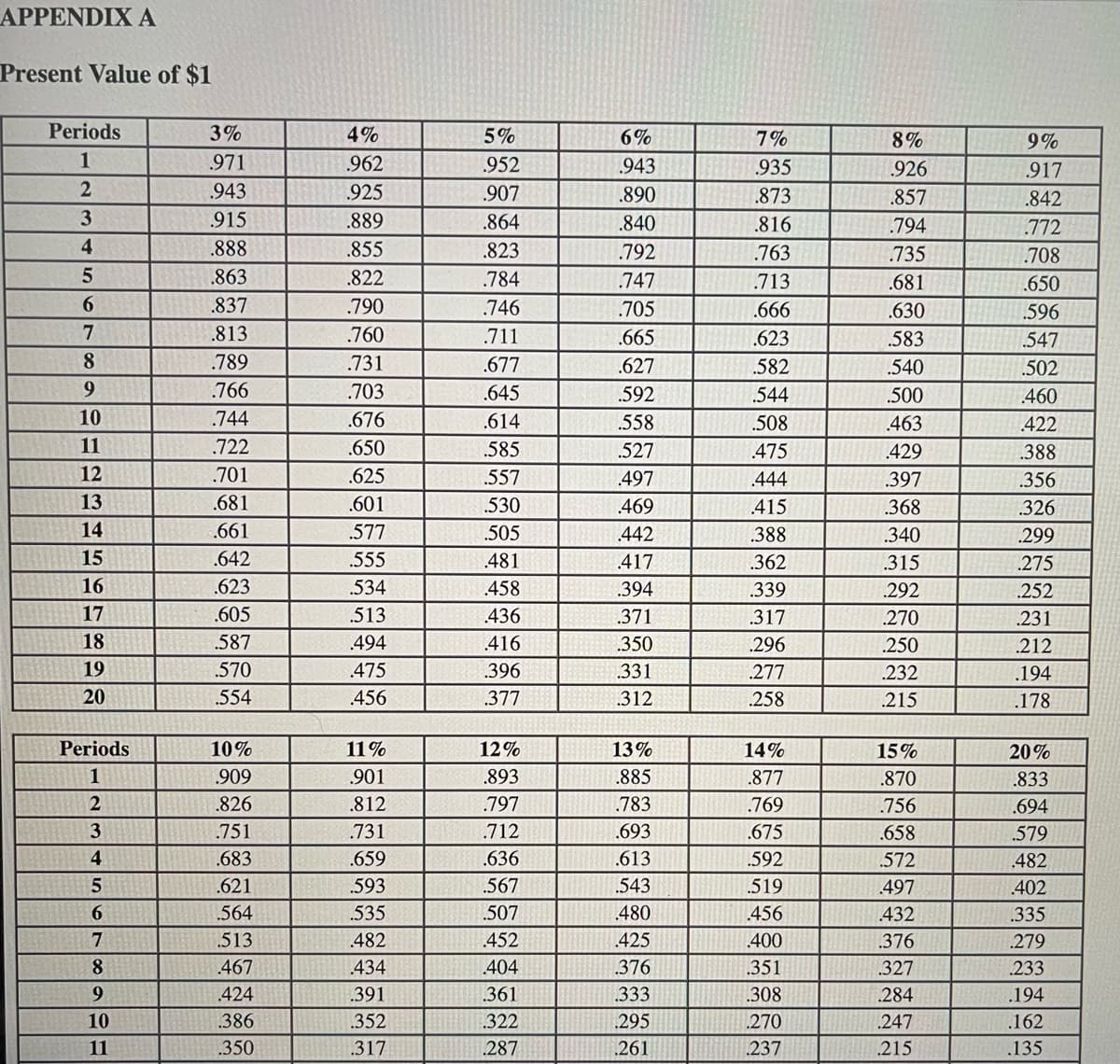 APPENDIXA
Present Value of $1
Periods
3%
4%
5%
6%
7%
8%
9%
1
.971
962
.952
.943
.935
.926
917
.943
925
.907
.890
.873
.857
.842
3
.915
.889
.864
.840
.816
.794
.772
.888
.855
.823
.792
.763
.735
708
.863
.822
.784
.747
.713
.681
.650
6.
.837
.790
.746
.705
.666
.630
.596
.813
.760
.711
665
.623
.583
547
8.
.789
.731
.677
.627
.582
.540
.502
9.
.766
.703
.645
.592
.544
.500
460
10
.744
.676
.614
.558
.508
.463
422
11
.722
.650
.585
.527
475
429
.388
12
.701
.625
.557
497
.444
.397
.356
13
.681
.601
.530
469
415
368
326
14
.661
.577
.505
442
.388
340
299
15
.642
.555
.481
417
.362
.315
.275
16
.623
.534
458
.394
.339
.292
.252
17
.605
.513
436
371
.317
.270
231
18
.587
494
416
350
.296
.250
.212
19
.570
475
.396
.331
.277
.232
.194
20
.554
456
.377
312
.258
.215
.178
Periods
10%
11%
12%
13%
14%
15%
20%
.909
.901
.893
.885
.877
.870
.833
.826
.812
.797
783
.769
.756
.694
751
.731
.712
.693
.675
.658
.579
4
.683
.659
.636
.613
.592
.572
482
.621
.593
.567
543
.519
497
402
6.
564
.535
.507
480
456
432
.335
7.
.513
482
452
425
400
376
.279
8
467
434
404
.376
351
327
.233
.424
391
.361
333
308
284
.194
10
386
.352
.322
295
270
.247
.162
11
350
317
287
.261
237
H 215
.135
