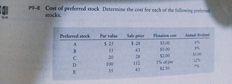 P9-8 Cost of preferred stock Determine the cost for each of the following preferred
stocks.
Preferred stock
Par value
Sale price
Flotation cost
Annual dividend
$ 25
$ 28
$3.00
55
63
$5.00
8%
20
28
$2.00
S1.00
12%
5% of par
$2.50
100
112
7%
35
43
<BCD E
