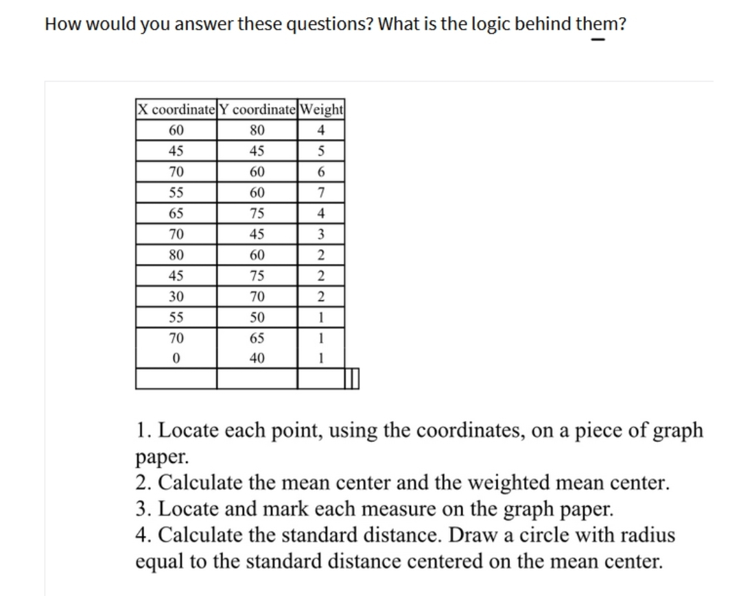 How would you answer these questions? What is the logic behind them?
X coordinate Y coordinate Weight|
60
80
4
45
45
70
60
6.
55
60
7
65
75
70
45
3
80
60
45
75
2
30
70
2
55
50
1
70
65
40
1. Locate each point, using the coordinates, on a piece of graph
раper.
2. Calculate the mean center and the weighted mean center.
3. Locate and mark each measure on the graph paper.
4. Calculate the standard distance. Draw a circle with radius
equal to the standard distance centered on the mean center.
