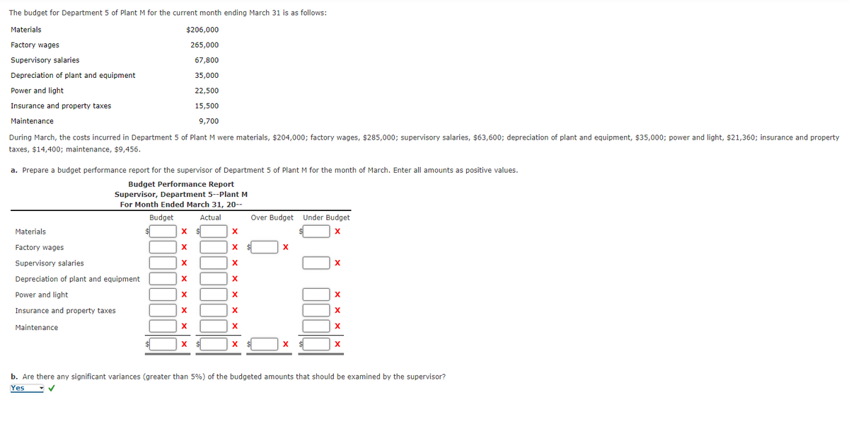 The budget for Department 5 of Plant M for the current month ending March 31 is as follows:
Materials
$206,000
Factory wages
265,000
Supervisory salaries
67,800
Depreciation of plant and equipment
35,000
Power and light
22,500
Insurance and property taxes
15,500
Maintenance
9,700
During March, the costs incurred in Department 5 of Plant M were materials, $204,000; factory wages, $285,000; supervisory salaries, $63,600; depreciation of plant and equipment, $35,000; power and light, $21,360; insurance and property
taxes, $14,400; maintenance, $9,456.
a. Prepare a budget performance report for the supervisor of Department 5 of Plant M for the month of March. Enter all amounts as positive values.
Budget Performance Report
Supervisor, Department 5--Plant M
For Month Ended March 31, 20--
Budget
Actual
Over Budget
Under Budget
Materials
X
Factory wages
X $
X
Supervisory salaries
Depreciation of plant and equipment
X
Power and light
Insurance and property taxes
X
Maintenance
X
$
X
X
b. Are there any significant variances (greater than 5%) of the budgeted amounts that should be examined by the supervisor?
Yes
