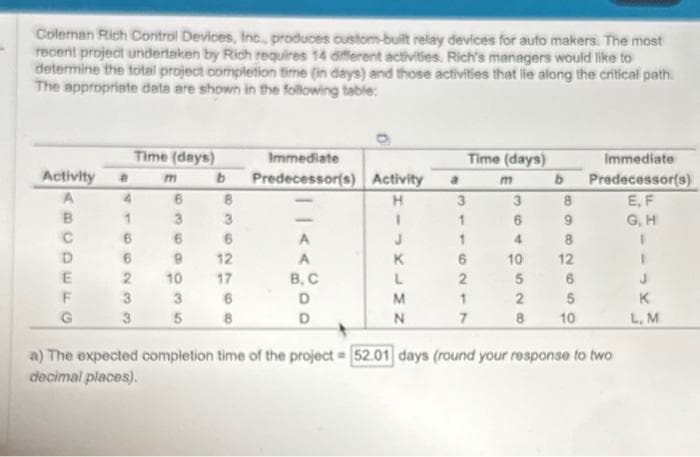 Coleman Rich Control Devices, Inc., produces custom-built relay devices for auto makers. The most
recent project undertaken by Rich requires 14 different activities. Rich's managers would like to
determine the total project completion time (in days) and those activities that lie along the critical path.
The appropriate data are shown in the following table:
Activity
A
B
C
D
E
F
G
Time (days)
4
1
6
6
2
3
3
m
6
3
6
8
3
6
12
17
3
6
5 8
b
9
10
Immediate
Predecessor(s) Activity
H
| <
A
B, C
D
D
J
K
L
M
N
a
Time (days)
3
1
1
6
2
1
7
m
3
6
4
b
10
8
8
12
5
6
2
5
8 10
Immediate
Predecessor(s)
E, F
G, H
a) The expected completion time of the project= 52.01 days (round your response to two
decimal places).
1
J
K
L. M