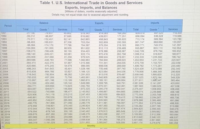 Penod
1991
1992
1993
1994
1995
1996
1997
1998
1999
2000
2001
2002
32003
42004
- 2005
2006
7 2007
2008
50 2009
2010
1 2011
02 2012
63 2013
64 2014
65 2015
2016
67 2017
2018
09 2019
70 2020
71 2021
72 2022
73
Total
143
39,212
-70,311
-96,493
-96,384
-104,065
-108,273
-166,140
-255,809
-369.686
-360,373
420,666
-496,243
-610,838
-716,542
-763,533
-710,997
-712,350
-394,771
-503,087
-554,522
-525,906
446,861
-483.952
-490,776
-479,458
-510,344
-578,594
-559,676
-653,989
845,047
-945.319
Table 1. U.S. International Trade in Goods and Services
Exports, Imports, and Balances
(Millions of dollars, months seasonally adjusted]
Details may not equal totals due to seasonal adjustment and rounding.
Balance
N
-76,337
-96,897
-132,451
-165,831
-174,170
-191,000
-198,428
Goods
-248,221
-337,068
-446,783
-422,370
475 245
-541,643
-664,766
-782,804
-837,280
-821,196
-832,492
-509,604
-648.671
-740,999
-741,119
-700,539
-749,917
-761,868
-749,801
-799.343
-878,749
-857,260
-913,885
-1,000,206
-1,191,029
Services
45,802
57,685
62,141
67,338
77,786
86,935
90,155
82,081
81,258
77,006
61,997
54,579
45,401
53,927
66,262
265,965
271,092
270,343
288,999
Total
245,248
245,710
578,343
616,882
642 863
Lone
703,254
794,387
73,756 1,463,991
110,199
1,660,815
120,142
114,923
145,584
186,477
215,213
253,678
851,602
934,453
933,174
976,525
1,082,963
1,015,366
986,095
1,028, 186
1,168,120
1,291,503
2,313,121
2,392,615
2,280,778
2,240,824
2,394,470
300,155 2,542,462
297,584
2,546,276
259,896
2,158,651
2,556,638
3,011,855
1,849,588
1,592,792
1,872.320
2,143,552
2,247 453
Exports
Goods ¹
Monthly
FODES
414,083
439,631
456,943
502,859
575,204
612,113
678,366
670,416
698,524
784,940
731,331
698,036
730,446
823,584
913,016
1,040,905
1,165,151
1,308,795
1,070,331
1,290.279
1,498.887
1,562,630
1,593,708
1,635,563
1,511,381
1457,393
1,557,003
1,670,913
1,655,098
1,432,218
1,761,364
2,085,847
3 100
Services
164,260
177,251
185,920
200,395
219,183
239,489
256,087
262,758
278,001
298,023
284,035
288,059
297,740
344,536
378,487
423,086
495,664
540,791
522,461
582,041
644,665
684,823
719,413
757,051
769,397
783,431
837,474
865,549
891.177
726,433
795,273
926.008
LUTER
Total
600 479
656,094
713,174
801,747
890,771
955,667
1,042,726
1.099,314
1,232,335
1,452,650
1,375,739
1,406,762
1,524,429
1,778,958
2,008,045
2,227,523
2,371,811
2,561,936
1,987,563
2,375,407
2.698,074
2.773,359
2,759,982
2,876,566
2,771,554
2,720,282
2,904 820
3,121,057
3,105,952
2,812,640
3,401,685
3,957.174
FAST
Imports
Goods'
491,020
536,528
589,394
668,690
749,374
803,113
876,794
918,637
1,035,592
1,231,722
1,153,701
1.173,281
1,272,089
1,488,349
1,695,820
1,873,194
1,980,347
2,141,287
1,680,025
1,938,950
2,239,886
2,303,749
2,294,247
2,385,480
2,273,249
2,207,195
2,356,345
2,555,862
2,512,358
2,346,103
2,851,660
3.276.876
Services
178,459
119,566
123,780
133,057
141,397
152,554
165,932
180,677
196,742
220,927
222,039
233,480
252,340
290,609
312,225
349,329
385,464
420,650
407,538
436,456
458,188
469,610
465,736
491,086
498,305
513,088
548,475
565,395
593,594
466,537
550,025
680,298