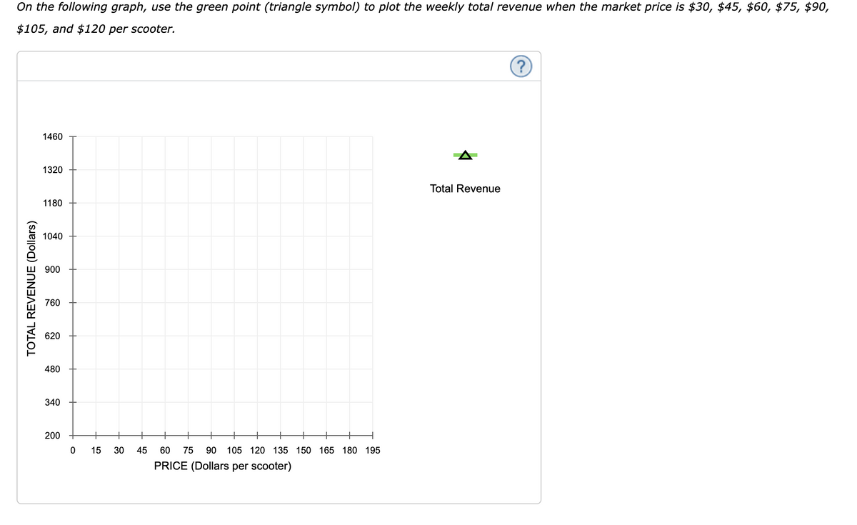 On the following graph, use the green point (triangle symbol) to plot the weekly total revenue when the market price is $30, $45, $60, $75, $90,
$105, and $120 per scooter.
TOTAL REVENUE (Dollars)
1460
1320
1180
1040
900
760
620
480
340
200
0
15 30 45
60 75 90 105 120 135 150 165 180 195
PRICE (Dollars per scooter)
Total Revenue
?