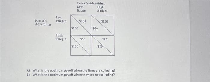 Firm B's
Advertising
Low
Budget
High
Budget
Firm A's Advertising
Low
Budget
$100
$120
$100
$60
High
Budget
$60
$120
$80
$80
A) What is the optimum payoff when the firms are colluding?
B) What is the optimum payoff when they are not colluding?
