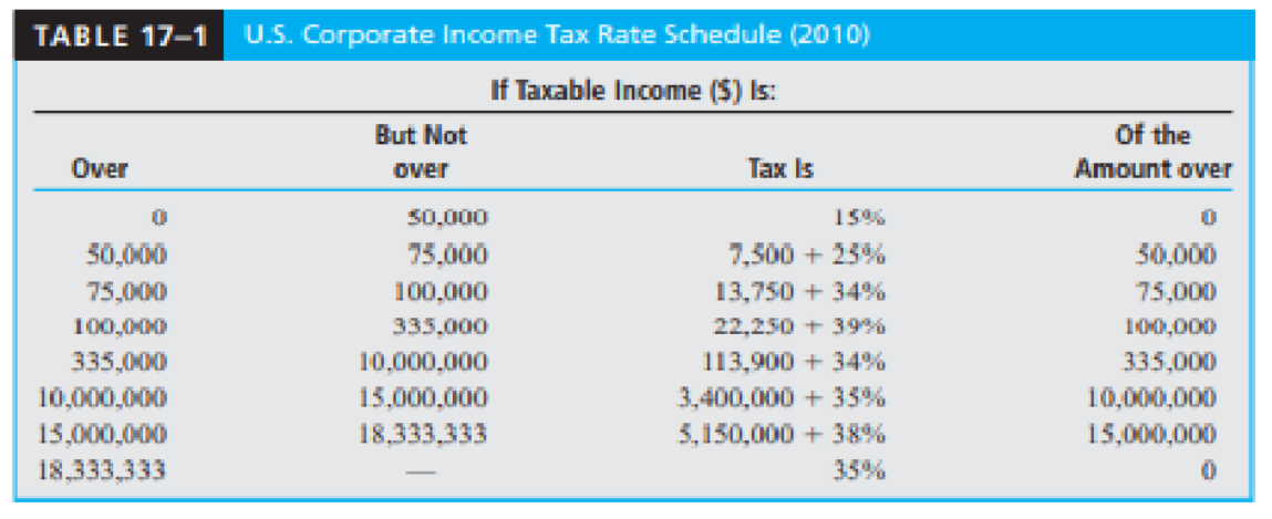 TABLE 17-1 U.S. Corporate Income Tax Rate Schedule (2010)
If Taxable income ($) Is:
Over
0
50,000
75,000
100,000
335,000
10,000,000
15,000,000
18,333,333
But Not
over
50,000
75.000
100,000
335,000
10,000,000
15,000,000
18,333,333
Tax Is
7,500 + 25%
13,750+ 34%
22,250 + 39%
113,900 + 34%
3,400,000 + 35%
5,150,000+ 38%
Of the
Amount over
30,000
75,000
100,000
335,000
10,000,000
15,000,000
0