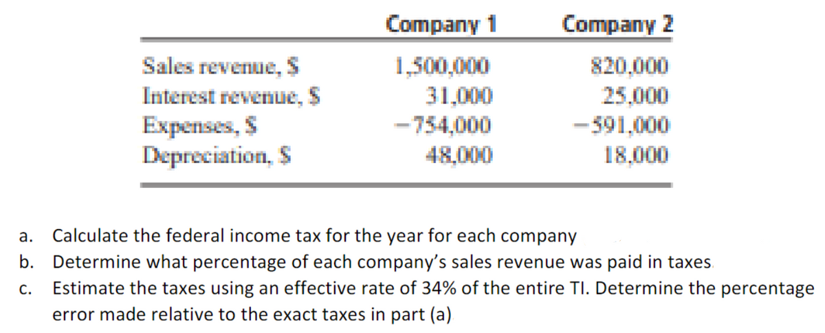 Sales revenue, $
Interest revenue, $
Expenses, $
Depreciation, S
Company 1
1,500,000
31,000
-754,000
48,000
Company 2
820.000
25,000
-591,000
18,000
a.
Calculate the federal income tax for the year for each company
b. Determine what percentage of each company's sales revenue was paid in taxes.
C. Estimate the taxes using an effective rate of 34% of the entire TI. Determine the percentage
error made relative to the exact taxes in part (a).