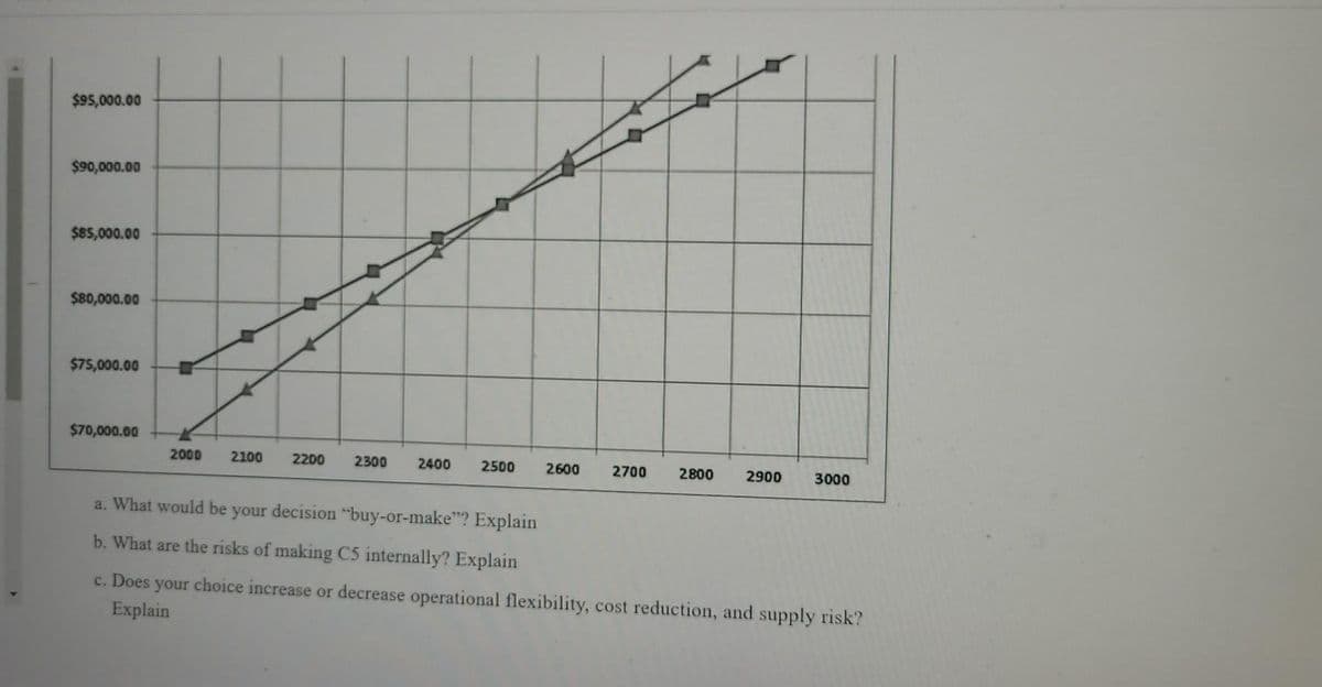 $95,000.00
$90,000.00
$85,000.00
$80,000.00
$75,000.00
$70,000.00
D
D
M
2000 2100 2200 2300
2400 2500
2600
2700 2800 2900 3000
a. What would be your decision "buy-or-make"? Explain
b. What are the risks of making C5 internally? Explain
c. Does your choice increase or decrease operational flexibility, cost reduction, and supply risk?
Explain