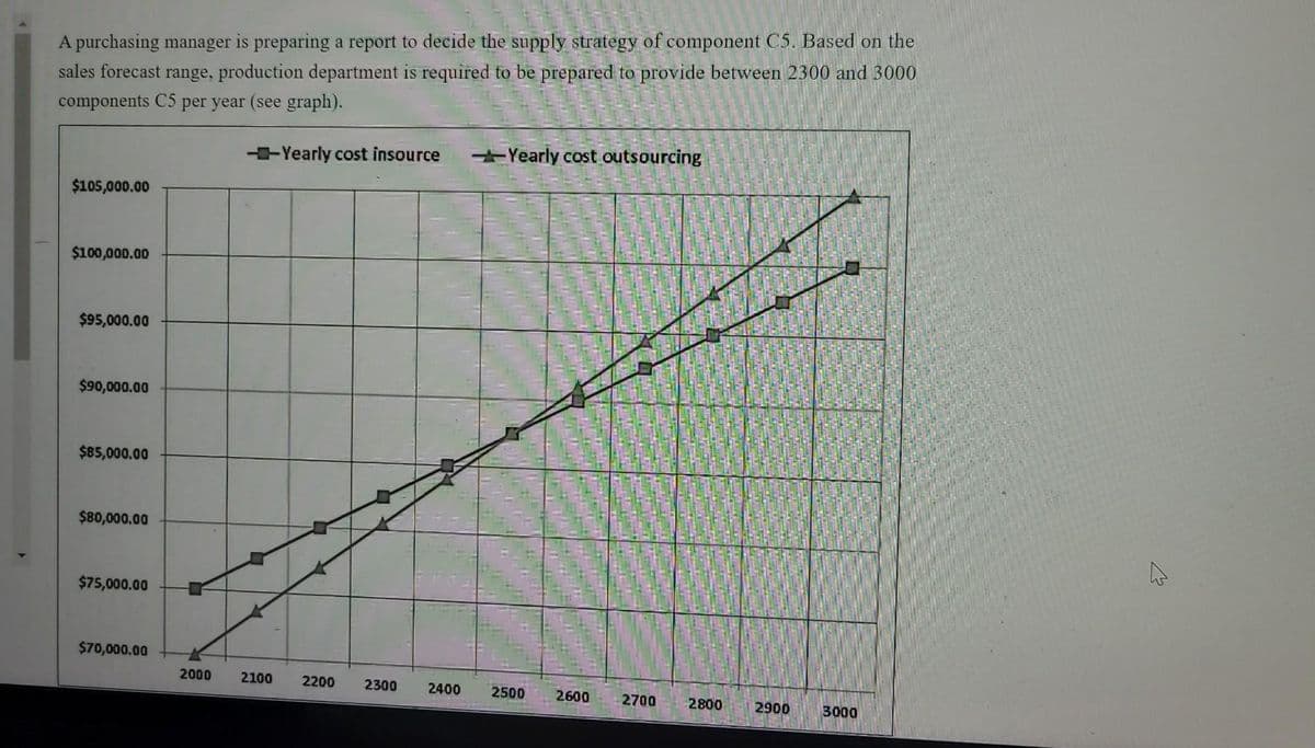 A purchasing manager is preparing a report to decide the supply strategy of component C5. Based on the
sales forecast range, production department is required to be prepared to provide between 2300 and 3000
components C5 per year (see graph).
$105,000.00
$100,000.00
$95,000.00
$90,000.00
$85,000.00
$80,000.00
$75,000.00
$70,000.00
L
--Yearly cost insource
17
2000 2100 2200 2300
2400
Yearly cost outsourcing
2500 2600
2700
2800
2900
3000