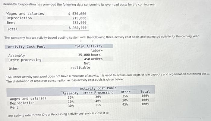 Bennette Corporation has provided the following data concerning its overhead costs for the coming year:
Wages and salaries.
Depreciation
$ 530,000
215,000
235,000
$ 980,000
Rent
Total
The company has an activity-based costing system with the following three activity cost pools and estimated activity for the coming year:
Activity Cost Pool
Assembly
Order processing
Other
applicable
The Other activity cost pool does not have a measure of activity, it is used to accumulate costs of idle capacity and organization-sustaining costs.
The distribution of resource consumption across activity cost pools is given below:
Wages and salaries
Depreciation
Total Activity
labor-
Activity Cost Pools
Assembly Order Processing
30%
35%
10%
40%
30%
25%
The activity rate for the Order Processing activity cost pool is closest to:
Rent
35,000 hours
450 orders
Not
Other
35%
50%
45%
Total
100%
100%
100%