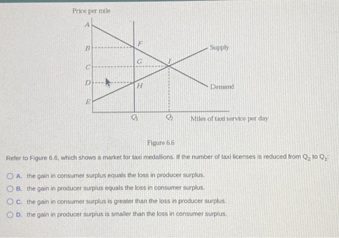 Price per mile
B
C
D----
E
F
H
a
Supply
Demand
Miles of taxi service per day
Figure 6.6
Refer to Figure 6.6, which shows a market for taxi medallions. If the number of taxi licenses is reduced from Q₂ to Q₁
OA. the gain in consumer surplus equals the loss in producer surplus.
B. the gain in producer surplus equals the loss in consumer surplus.
OC. the gain in consumer surplus is greater than the loss in producer surplus.
OD. the gain in producer surplus is smaller than the loss in consumer surplus.