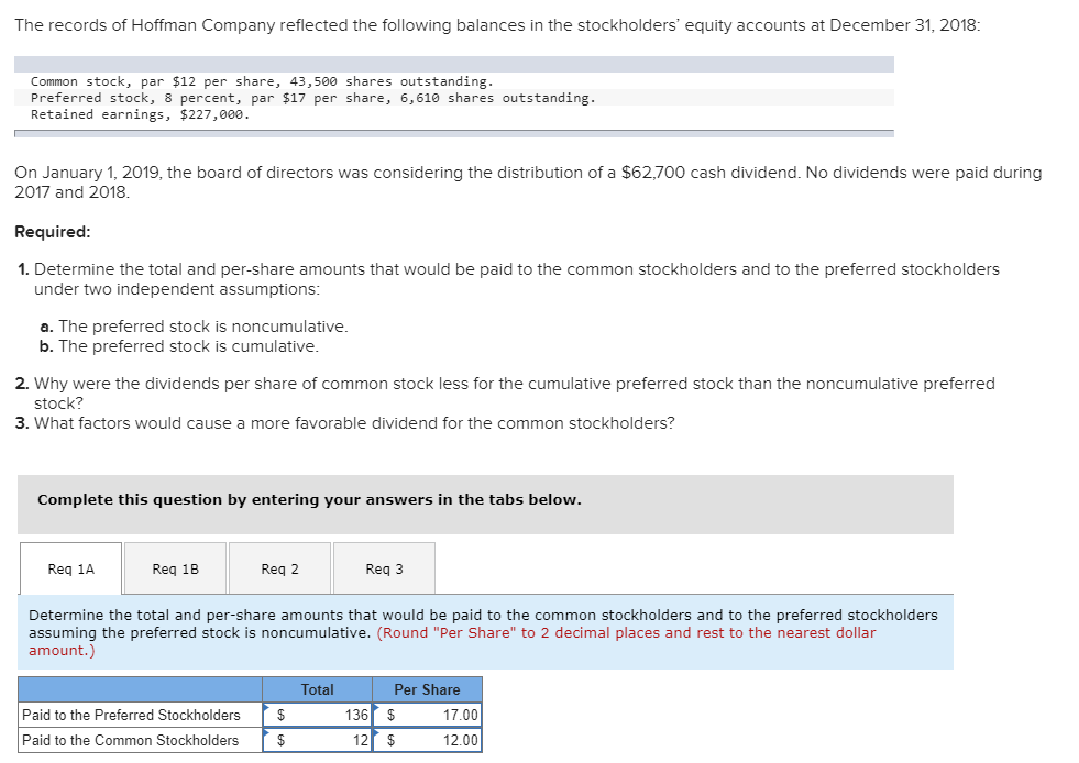 The records of Hoffman Company reflected the following balances in the stockholders' equity accounts at December 31, 2018:
Common stock, par $12 per share, 43,500 shares outstanding.
Preferred stock, 8 percent, par $17 per share, 6,610 shares outstanding.
Retained earnings, $227,000.
On January 1, 2019, the board of directors was considering the distribution of a $62,700 cash dividend. No dividends were paid during
2017 and 2018.
Required:
1. Determine the total and per-share amounts that would be paid to the common stockholders and to the preferred stockholders
under two independent assumptions:
a. The preferred stock is noncumulative.
b. The preferred stock is cumulative.
2. Why were the dividends per share of common stock less for the cumulative preferred stock than the noncumulative preferred
stock?
3. What factors would cause a more favorable dividend for the common stockholders?
Complete this question by entering your answers in the tabs below.
Reg 1A
Reg 18
Reg 2
Reg 3
Determine the total and per-share amounts that would be paid to the common stockholders and to the preferred stockholders
assuming the preferred stock is noncumulative. (Round "Per Share" to 2 decimal places and rest to the nearest dollar
amount.)
Total
Per Share
Paid to the Preferred Stockholders
136 $
17.00
Paid to the Common Stockholders
2$
12 $
12.00
