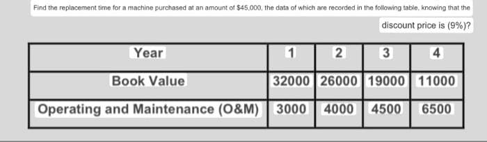 Find the replacement time for a machine purchased at an amount of $45.000, the data of which are recorded in the following table, knowing that the
discount price is (9%)?
1
2
3
4
Book Value
32000
26000
19000 11000
Operating and Maintenance (O&M) 3000 4000 4500 6500
Year