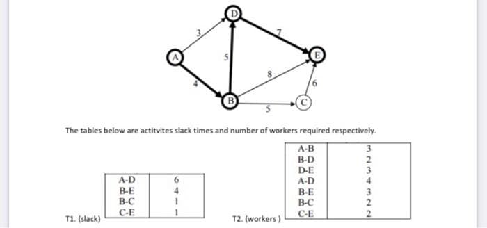 The tables below are actitvites slack times and number of workers required respectively.
A-B
B-D
D-E
A-D
B-E
B-C
C-E
T1. (slack)
A-D
B-E
B-C
C-E
T2. (workers)
3
23.
2