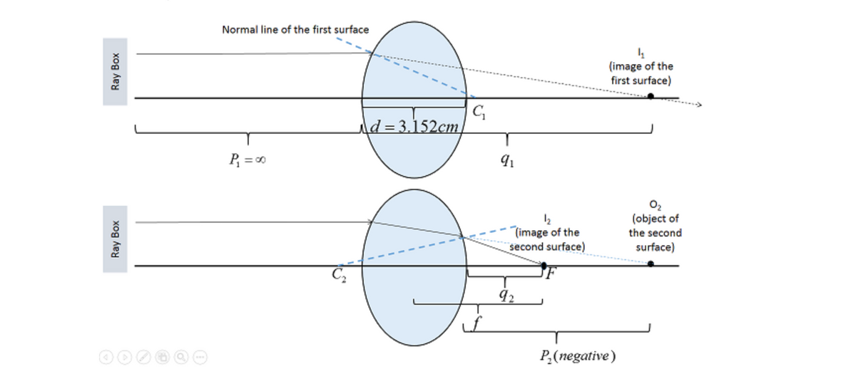 Normal line of the first surface
(image of the
first surface)
Ad= 3.152
P, = 0
O2
(object of
(image of the
second surface)
the second
surface)
92
P.(negative)
Ray Box
Ray Box
