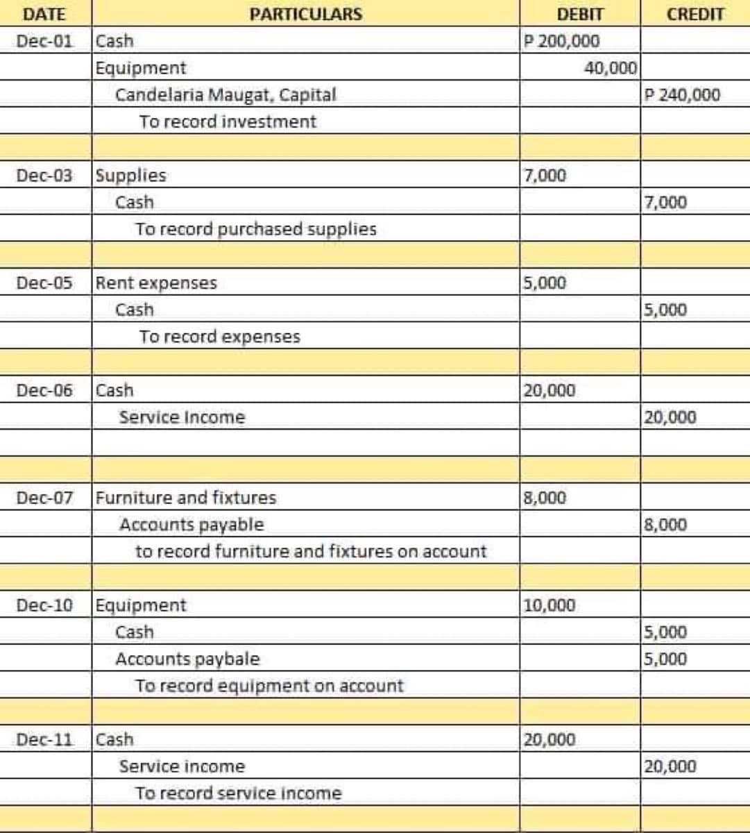 DATE
PARTICULARS
DEBIT
CREDIT
Р 200,000
40,000
Dec-01
Cash
Equipment
Candelaria Maugat, Capital
To record investment
P 240,000
Dec-03 Supplies
7,000
7,000
Cash
To record purchased supplies
Dec-05
Rent expenses
5,000
Cash
5,000
To record expenses
Dec-06
Cash
20,000
Service Income
20,000
Dec-07 Furniture and fixtures
Accounts payable
8,000
8,000
to record furniture and fixtures on account
Dec-10 Equipment
|10,000
Cash
5,000
5,000
Accounts paybale
To record equipment on account
Dec-11
Cash
20,000
Service income
20,000
To record service income
