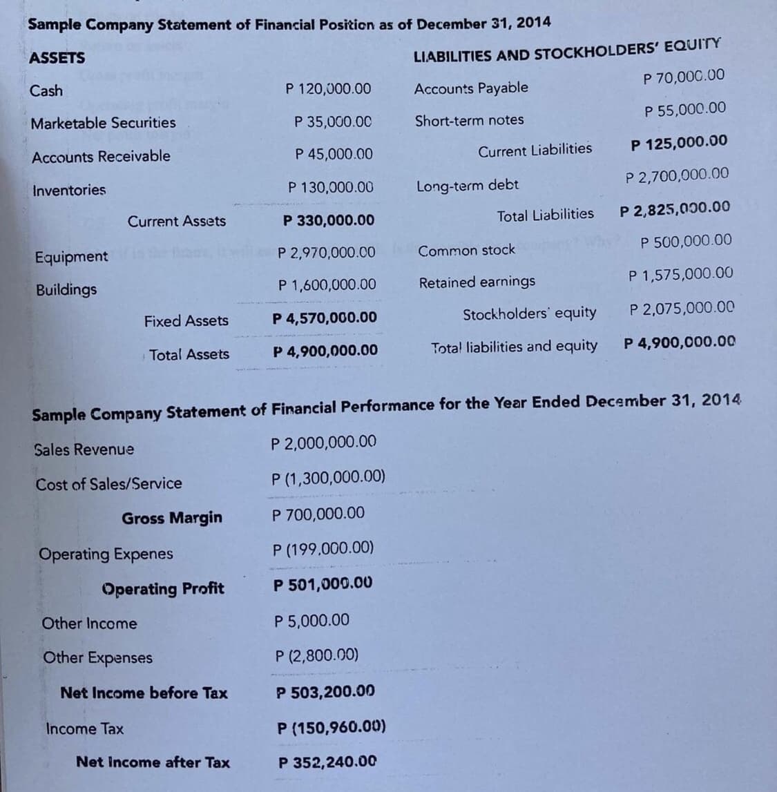 Sample Company Statement of Financial Position as of December 31, 2014
ASSETS
LIABILITIES AND STOCKHOLDERS' EQUITY
Cash
P 120,000.00
Accounts Payable
P 70,000.00
Marketable Securities
P 35,000.00
P 55,000.00
Short-term notes
Accounts Receivable
P 45,000.00
Current Liabilities
P 125,000.00
Inventories
P 130,000.00
Long-term debt
P 2,700,000.00
Current Assets
P 330,000.00
P 2,825,000.00
Total Liabilities
Equipment
P 2,970,000.00
Common stock
P 500,000.00
Buildings
P 1,600,000.00
Retained earnings
P 1,575,000.00
Fixed Assets
P 4,570,000.00
Stockholders' equity
P 2,075,000.00
Total Assets
P 4,900,000.00
Total liabilities and equity
P 4,900,000.00
Sample Company Statement of Financial Performance for the Year Ended December 31, 2014
Sales Revenue
P 2,000,000.00
Cost of Sales/Service
P (1,300,000.00)
Gross Margin
P 700,000.00
Operating Expenes
P (199.000.00)
Operating Profit
P 501,000.00
Other Income
P 5,000.00
Other Expenses
P (2,800.00)
Net Income before Tax
P 503,200.00
Income Tax
P (150,960.00)
Net Income after Tax
P 352,240.00
