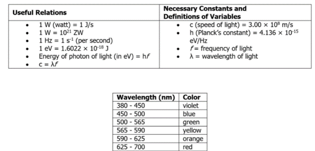 Necessary Constants and
Definitions of Variables
Useful Relations
1 W (watt) = 1 J/s
1 W = 1021 ZW
1 Hz = 1s' (per second)
1 ev = 1.6022 x 10-18 J
Energy of photon of light (in eV) = hf
c = Af
c (speed of light) = 3.00 × 10° m/s
h (Planck's constant) = 4.136 x 1015
eV/Hz
f= frequency of light
A = wavelength of light
Wavelength (nm) Color
380 - 450
450 - 500
500 - 565
565 - 590
590 - 625
625 - 700
violet
blue
green
yellow
orange
red
