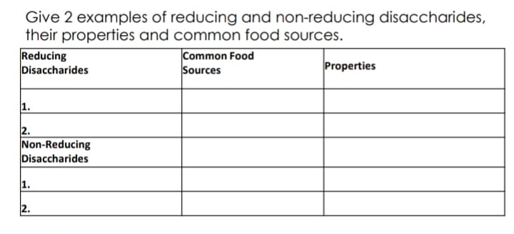 Give 2 examples of reducing and non-reducing disaccharides,
their properties and common food sources.
Reducing
Disaccharides
Common Food
Sources
Properties
1.
2.
Non-Reducing
Disaccharides
1.
2.
