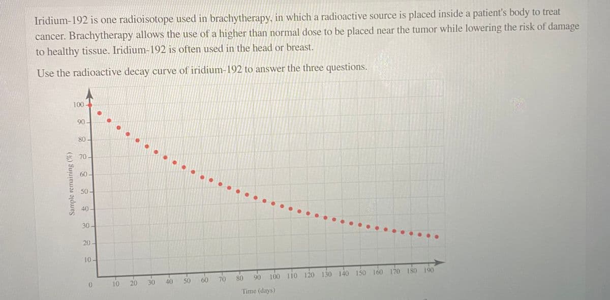 Iridium-192 is one radioisotope used in brachytherapy, in which a radioactive source is placed inside a patient's body to treat
cancer. Brachytherapy allows the use of a higher than normal dose to be placed near the tumor while lowering the risk of damage
to healthy tissue. Iridium-192 is often used in the head or breast.
Use the radioactive decay curve of iridium-192 to answer the three questions.
Sample remaining (%)
100
90
80
70
60
50
40
30-
20
10.
10
20 30
40 50
60
70
90 100 110 120 130 140 150 160 170 180 190
Time (days)
80