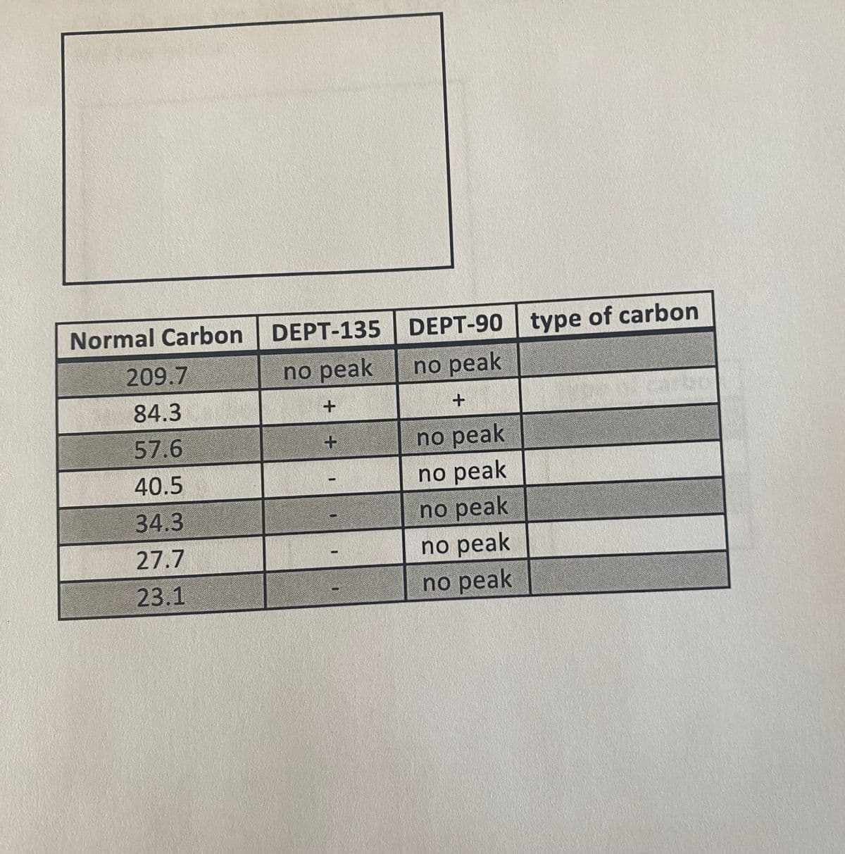 Normal Carbon
209.7
84.3
57.6
40.5
34.3
27.7
23.1
DEPT-135
no peak
+
+
DEPT-90 type of carbon
no peak
+
no peak
no peak
no peak
no peak
no peak