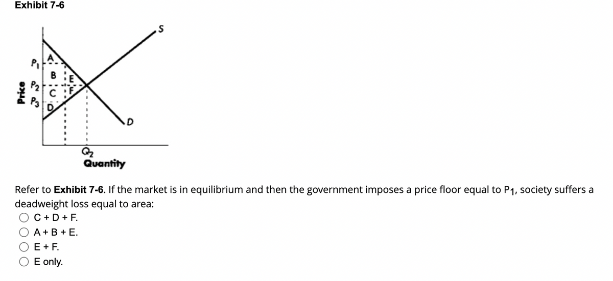 Exhibit 7-6
Price
Q₂
Quantity
Refer to Exhibit 7-6. If the market is in equilibrium and then the government imposes a price floor equal to P₁, society suffers a
deadweight loss equal to area:
O C + D + F.
A + B + E.
E + F.
E only.