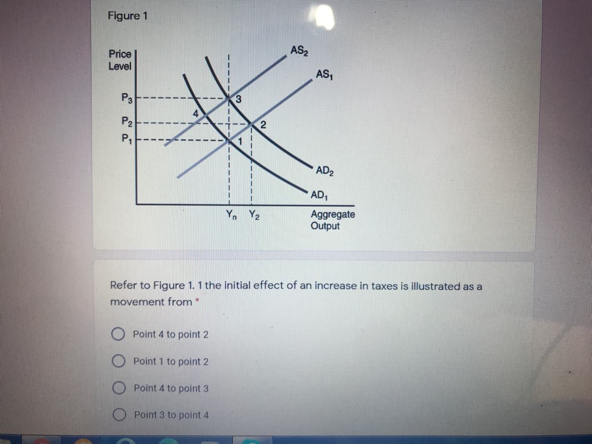 Figure 1
AS2
Price
Level
AS,
P3
3.
4
P2
P,
1
AD2
AD,
Y.
Y2
Aggregate
Output
Refer to Figure 1. 1 the initial effect of an increase in taxes is illustrated as a
movement from *
Point 4 to point 2
Point 1 to point 2
Point 4 to point 3
Point 3 to point 4
