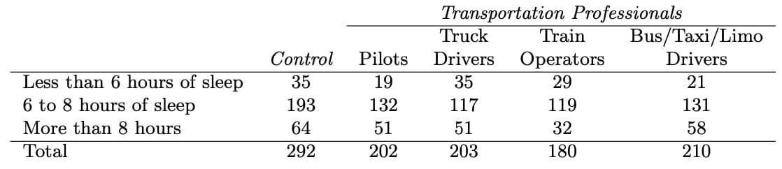 Transportation Professionals
Truck
Train
Bus/Taxi/Limo
Control
Pilots
Drivers
Operators
Drivers
Less than 6 hours of sleep
6 to 8 hours of sleep
35
19
35
29
21
193
132
117
119
131
More than 8 hours
64
51
51
32
58
Total
292
202
203
180
210
