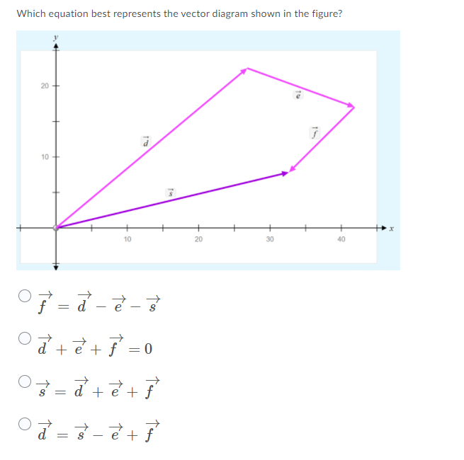 Which equation best represents the vector diagram shown in the figure?
20
10
10
20
30
40
d
-
+ ह + f
+で+
= d +
d
'- हे + }
