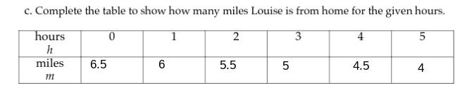 c. Complete the table to show how many miles Louise is from home for the given hours.
hours
1
2
3
4
h
miles
6.5
5.5
5
4.5
4
