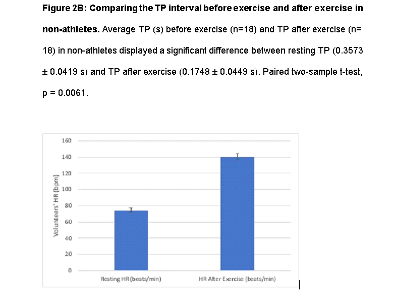 Figure 2B: Comparing the TP interval before exercise and after exercise in
non-athletes. Average TP (s) before exercise (n=18) and TP after exercise (n=
18) in non-athletes displayed a significant difference between resting TP (0.3573
+ 0.0419 s) and TP after exercise (0.1748 + 0.0449 s). Paired two-sample t-test,
p = 0.0061.
160
140
120
100
80
60
40
20
Resting HR (beats/min)
HR After Exercise (beats/min)
(wdg) NH SJaƏjunjon
